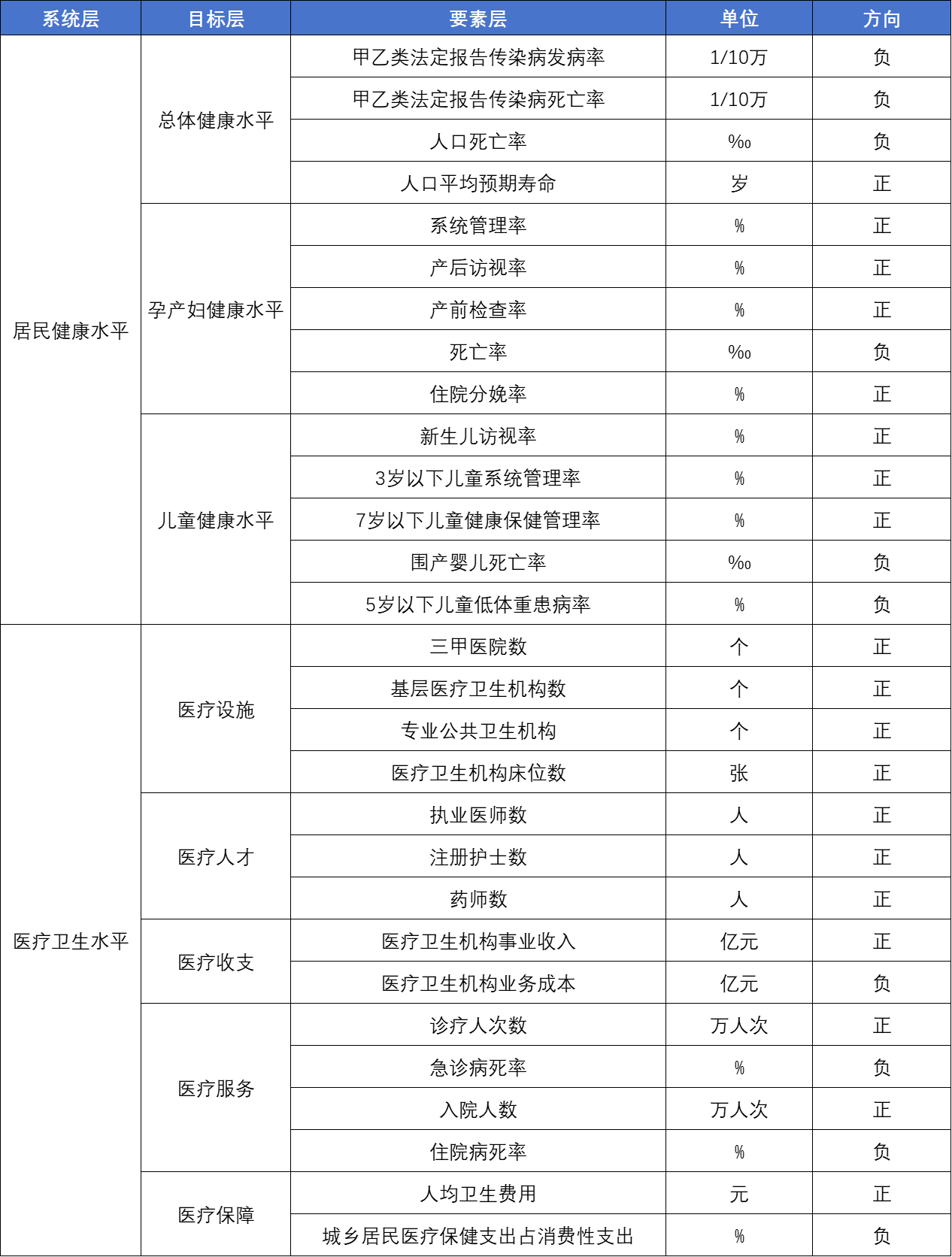 中国31省居民健康、医疗卫生水平指标（2012-2024年）